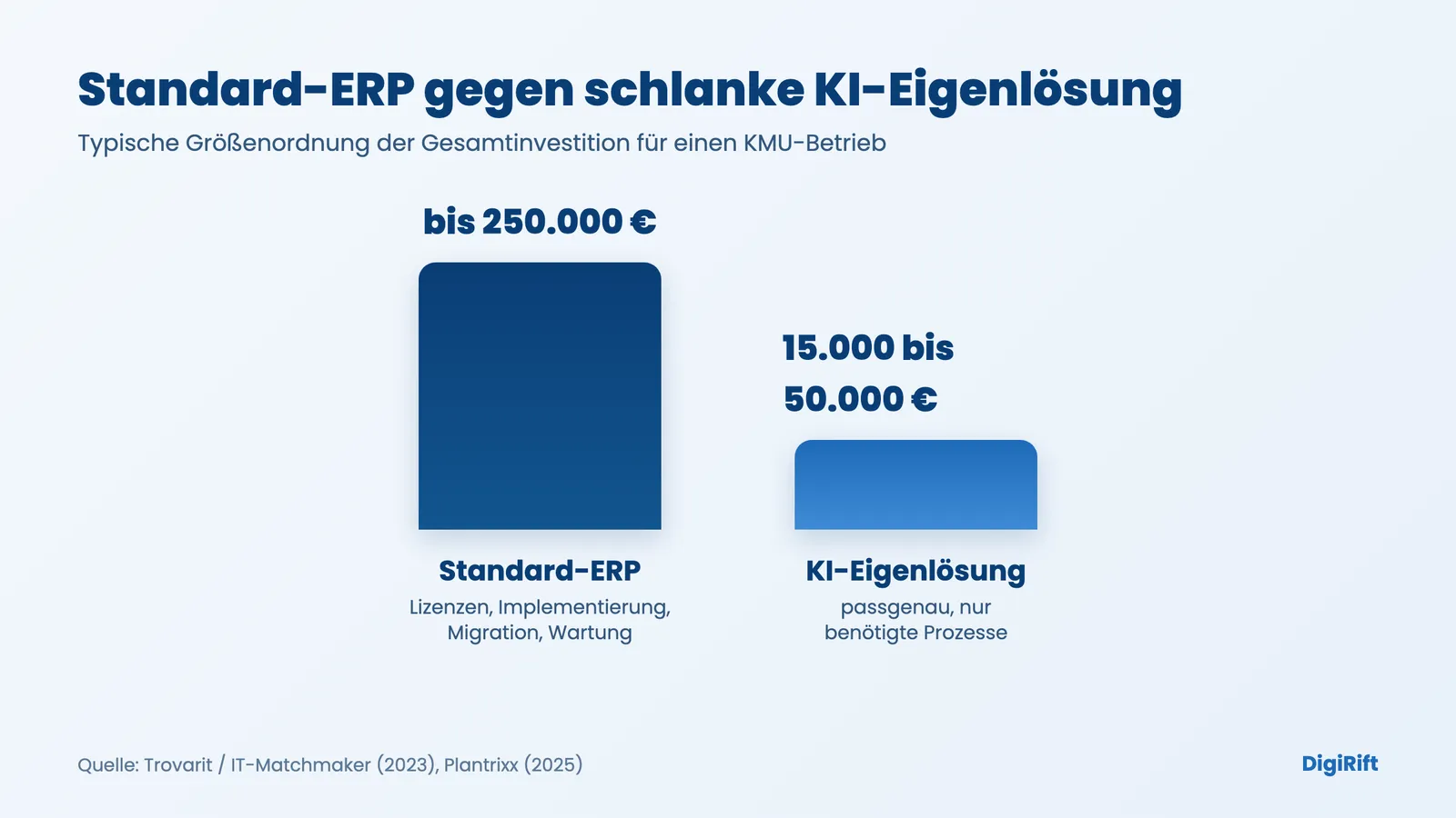 ERP System Mittelstand: Kostenvergleich Standard-ERP gegen schlanke KI-Eigenlösung