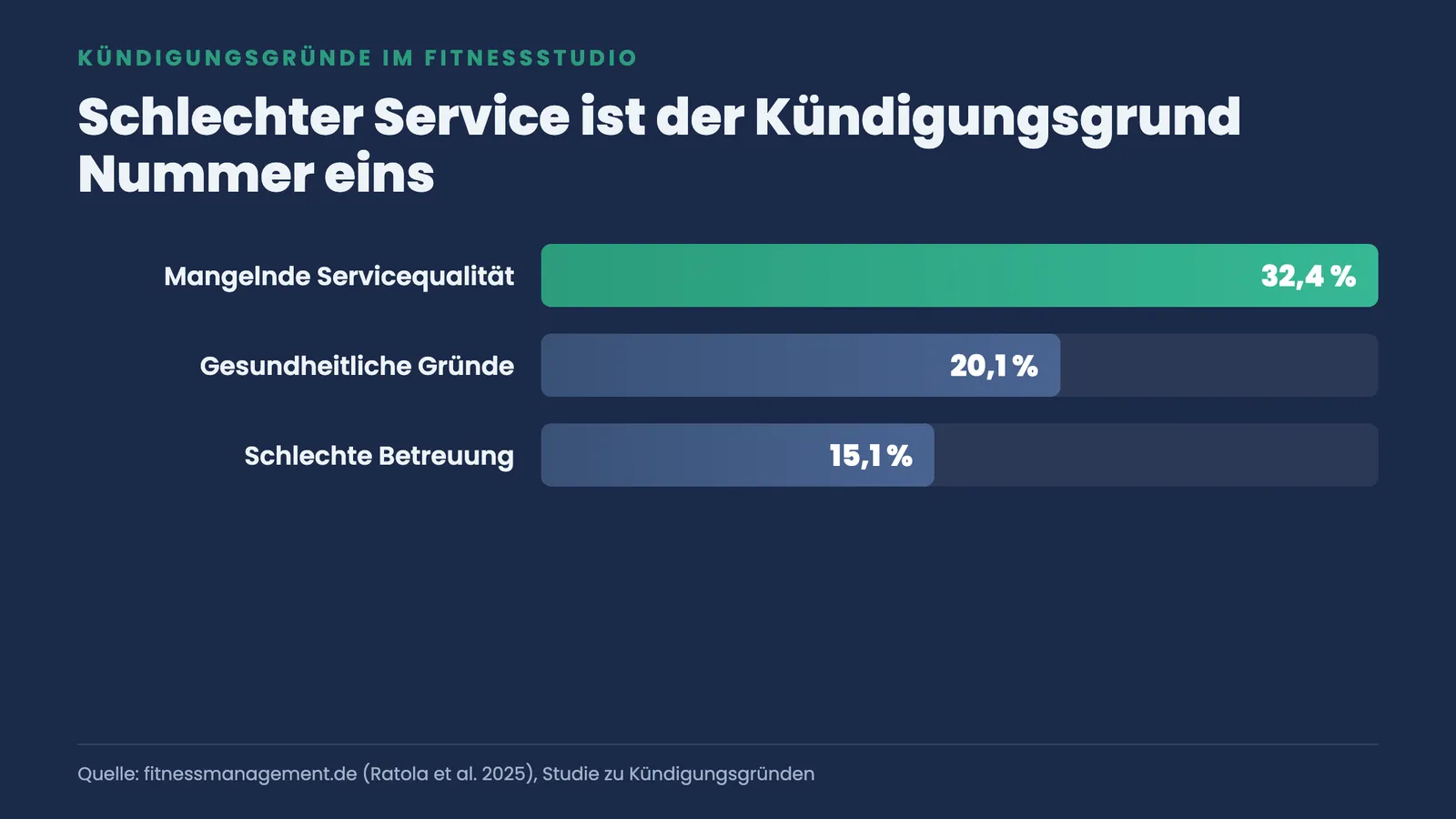 Balkenranking der Kündigungsgründe im Fitnessstudio: 32,4 Prozent mangelnde Servicequalität, 20,1 Prozent gesundheitlich, 15,1 Prozent schlechte Betreuung