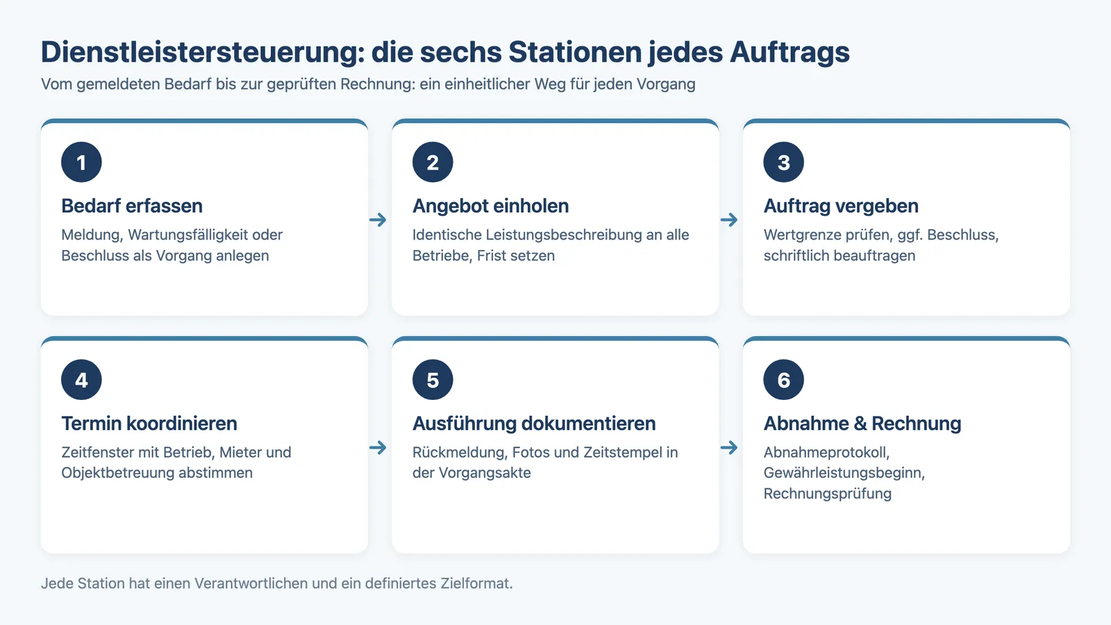 Handwerkersteuerung Hausverwaltung: sechs Stationen vom Bedarf bis zur Abnahme als Prozessgrafik