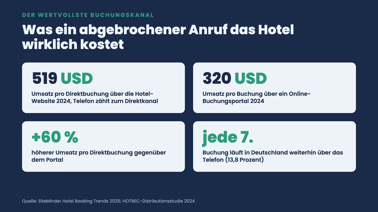 Kennzahlen-Kacheln zum Wert eines Anrufs: 519 USD pro Direktbuchung gegenüber 320 USD über Portale, plus 60 Prozent, jede siebte Buchung per Telefon