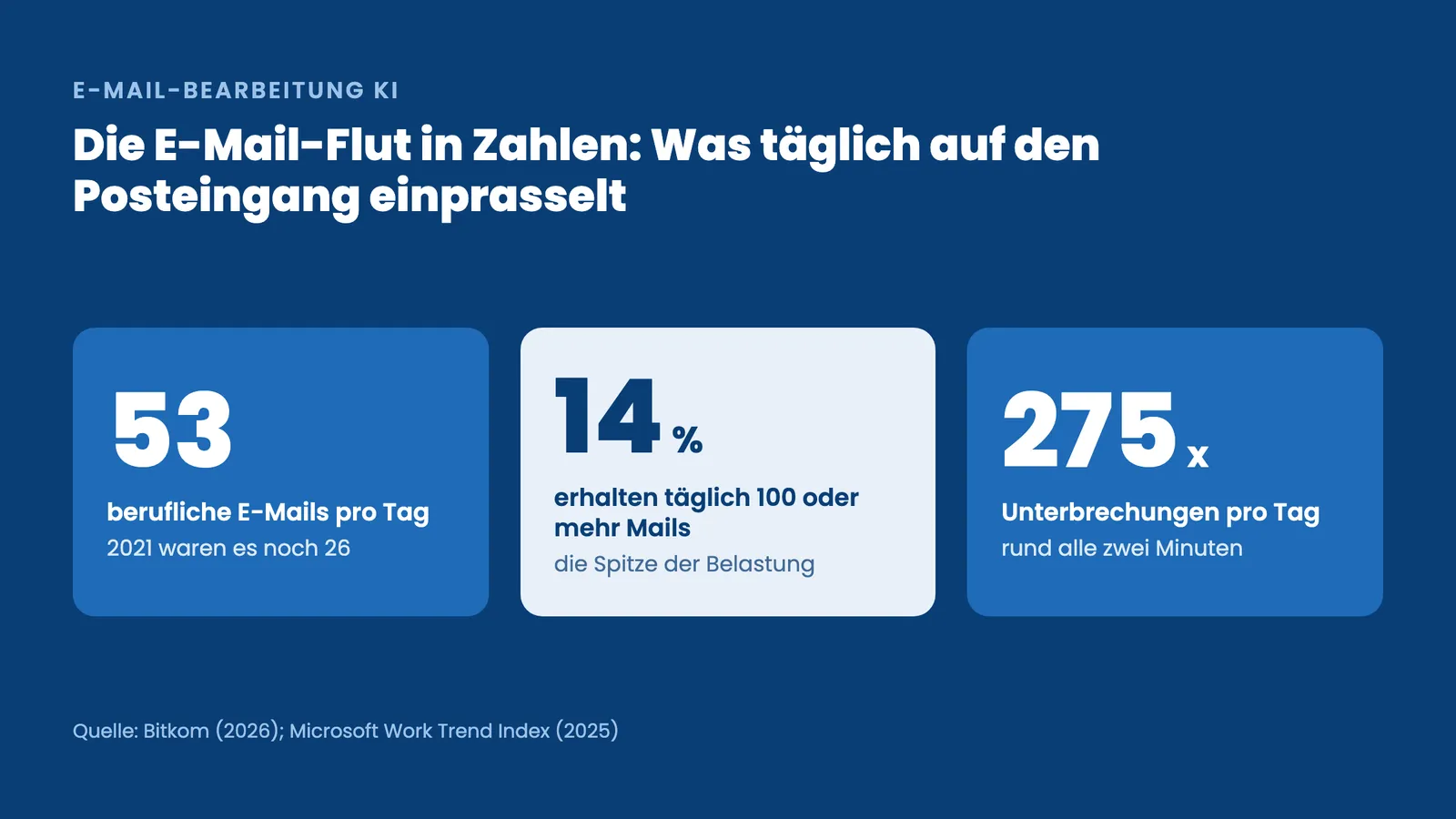 E-Mail-Bearbeitung KI: 53 Mails pro Tag, 14 Prozent über 100, 275 Unterbrechungen täglich im Posteingang