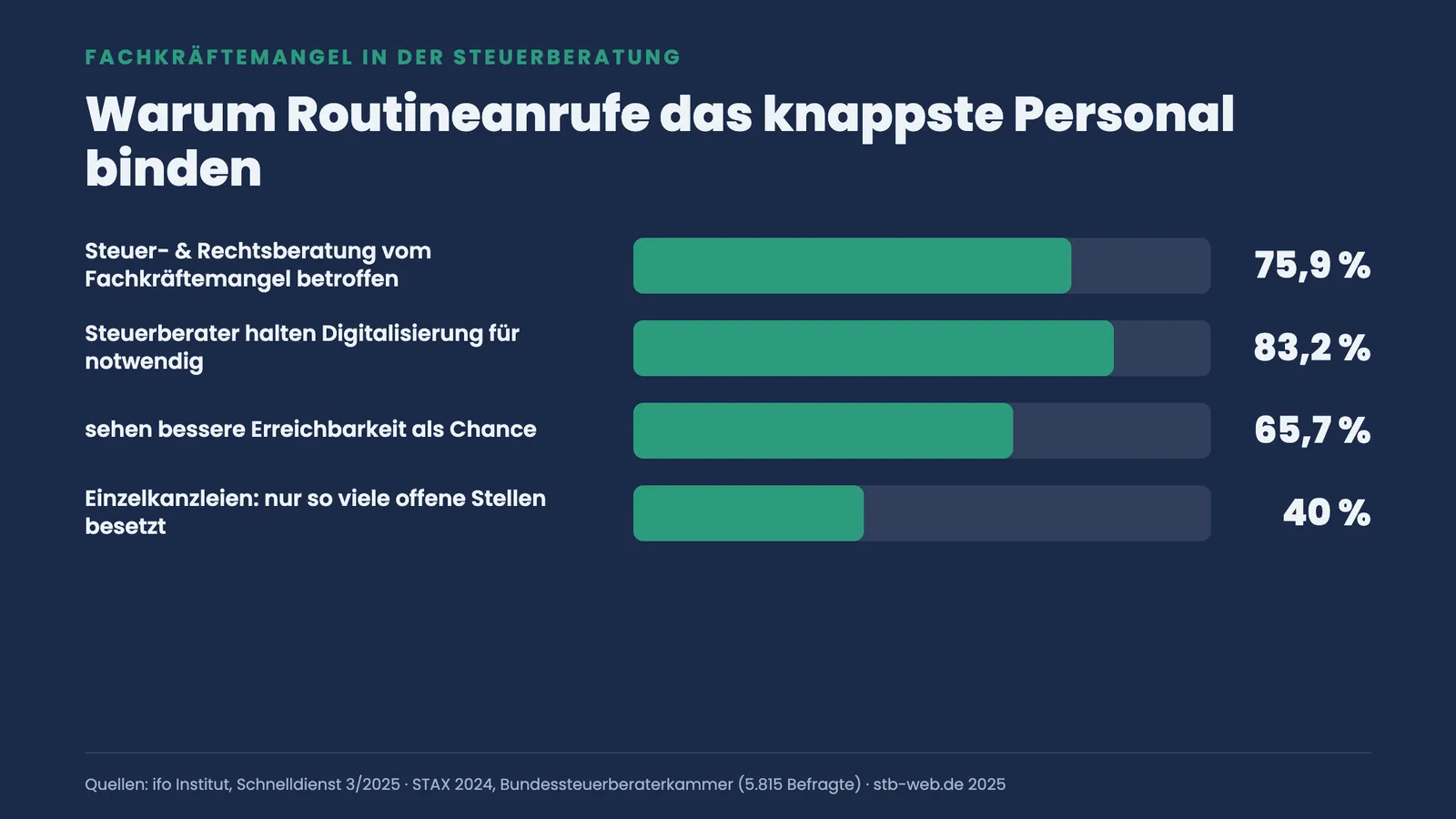 Balkendiagramm: Steuerberatung mit 75,9 Prozent am stärksten vom Fachkräftemangel betroffen, 83,2 Prozent halten Digitalisierung für nötig