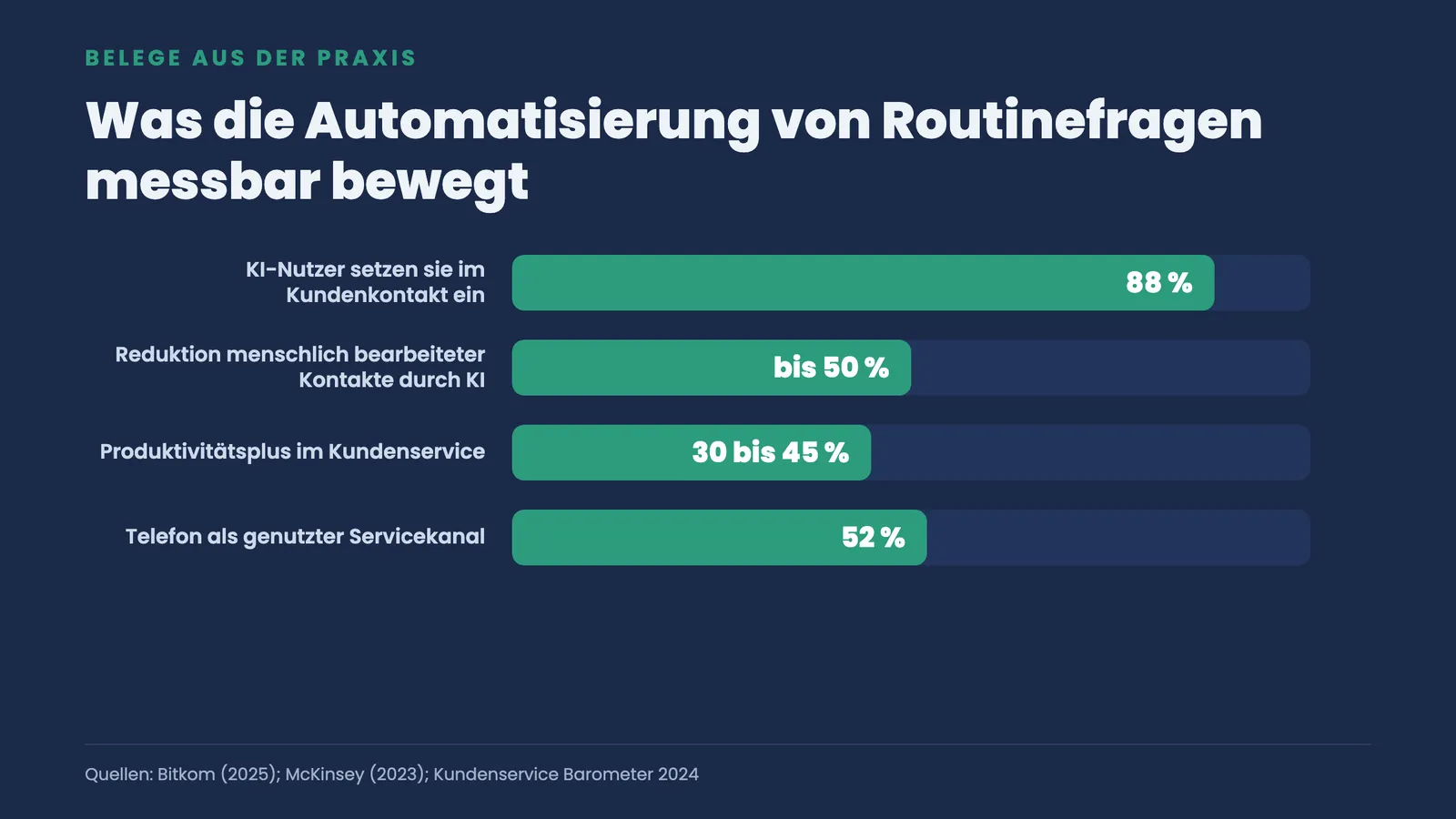 Balkenvergleich zu KI-Effekten: 88 Prozent Kundenkontakt, bis 50 Prozent Kontaktreduktion, 30 bis 45 Prozent mehr Produktivität, 52 Prozent Telefonnutzung