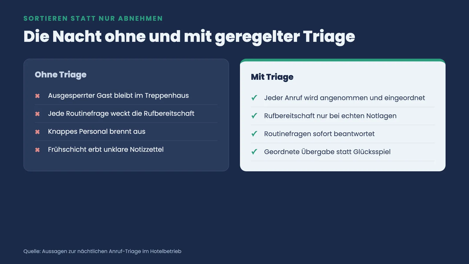 Vergleich der Nacht ohne und mit geregelter Triage: ausgebranntes Personal gegenüber geordneter Übergabe und Erreichbarkeit