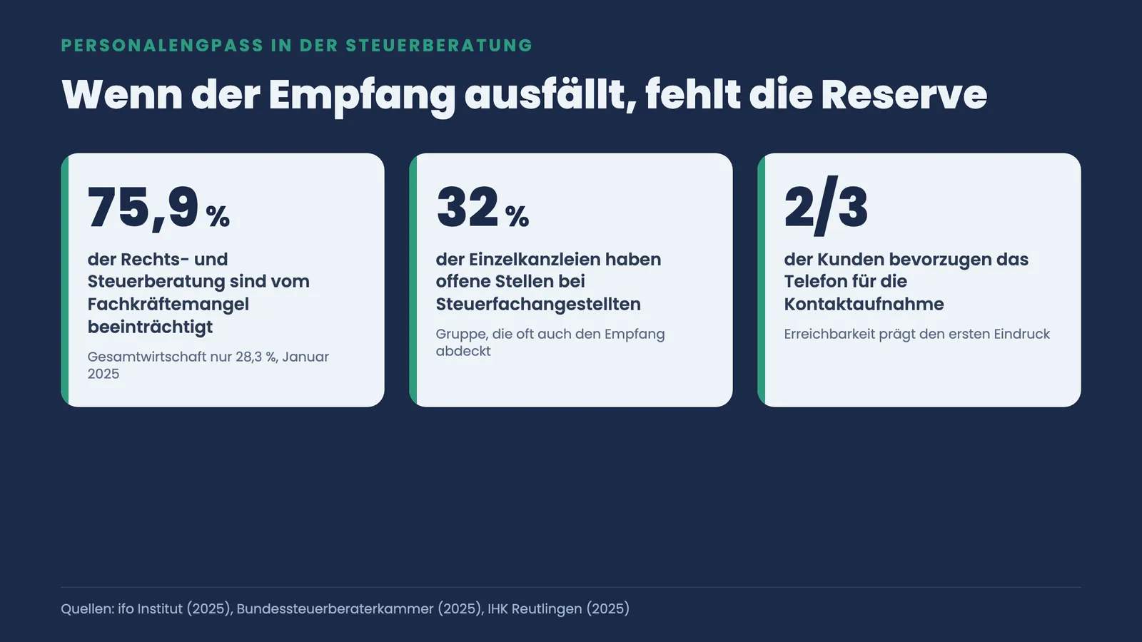 Kennzahlen zum Personalengpass: 75,9 Prozent der Steuerberatung vom Fachkräftemangel betroffen, 32 Prozent offene Empfangsstellen, zwei Drittel bevorzugen das Telefon