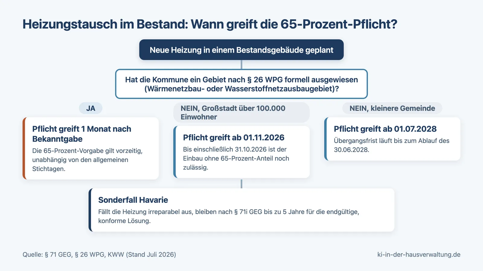 Kommunale Wärmeplanung 2026: Entscheidungsbaum, wann die 65-Prozent-Pflicht beim Heizungstausch greift