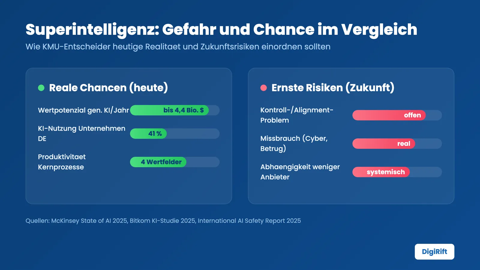 Superintelligenz Gefahr im Vergleich: reale KI-Chancen und ernste Risiken für KMU