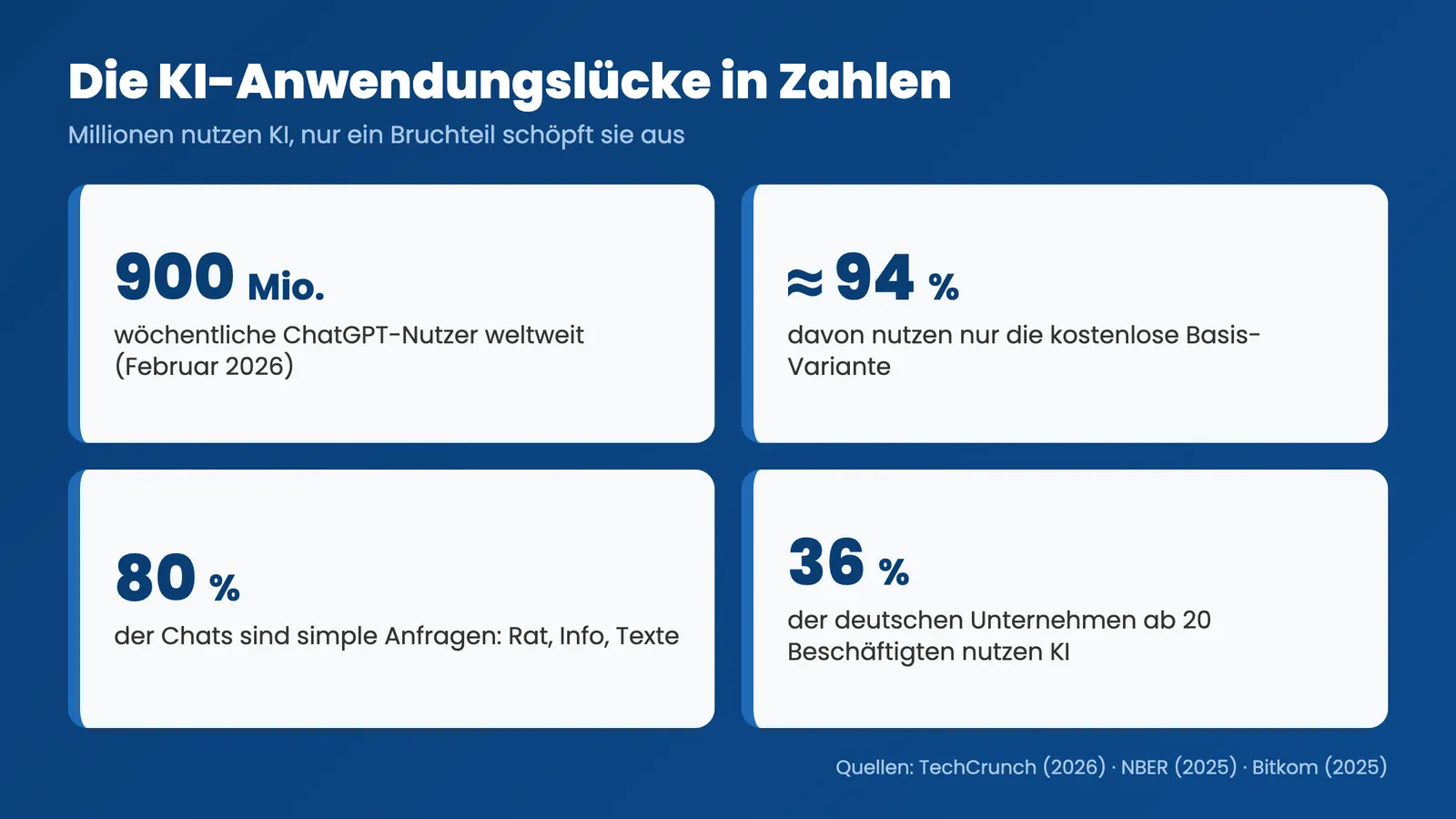 KI richtig nutzen: vier Kennzahlen zur KI-Anwendungslücke 2026