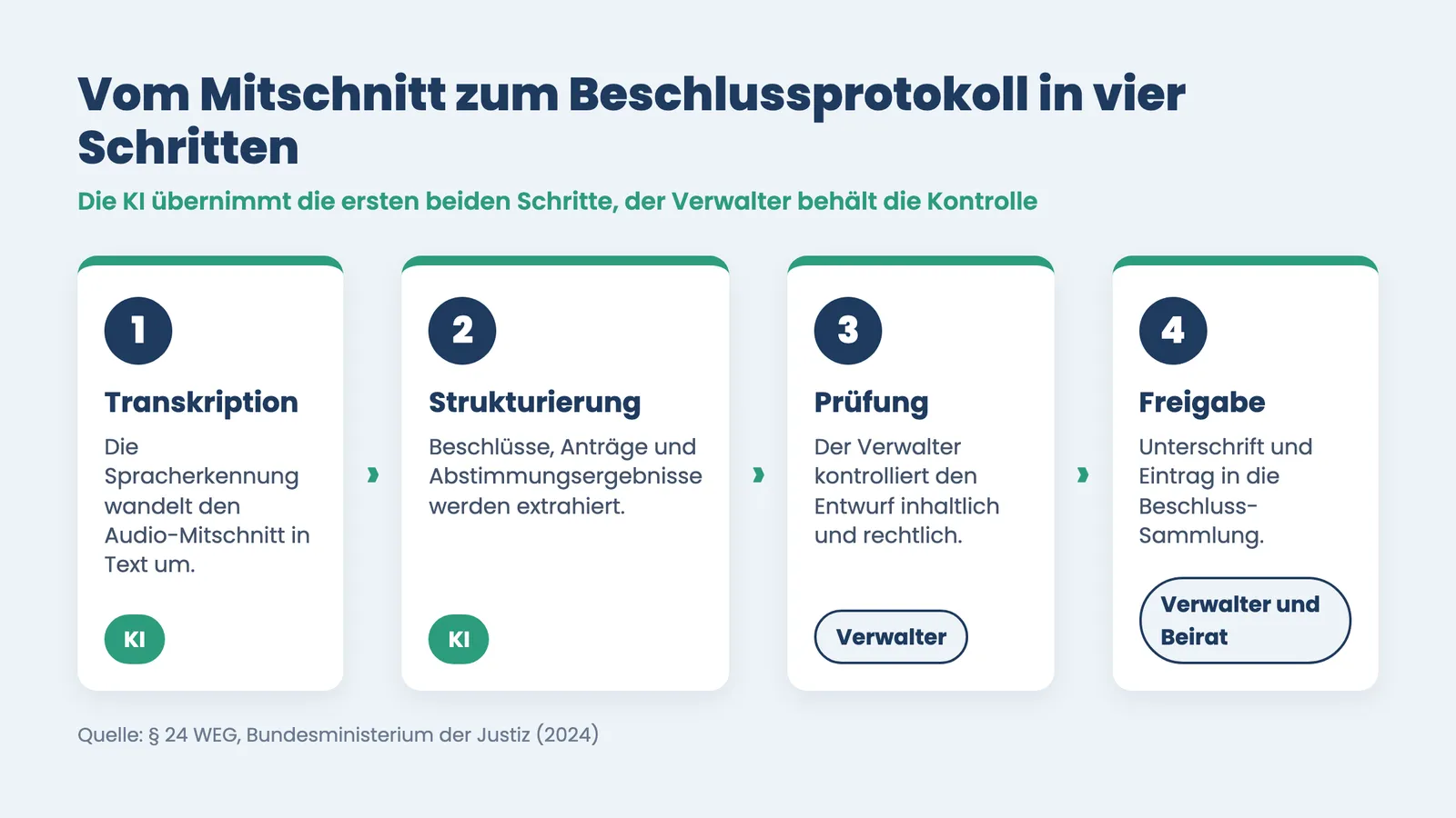 Protokoll Eigentümerversammlung per KI: vier Schritte von Transkription bis Freigabe mit KI- und Verwalter-Rollen