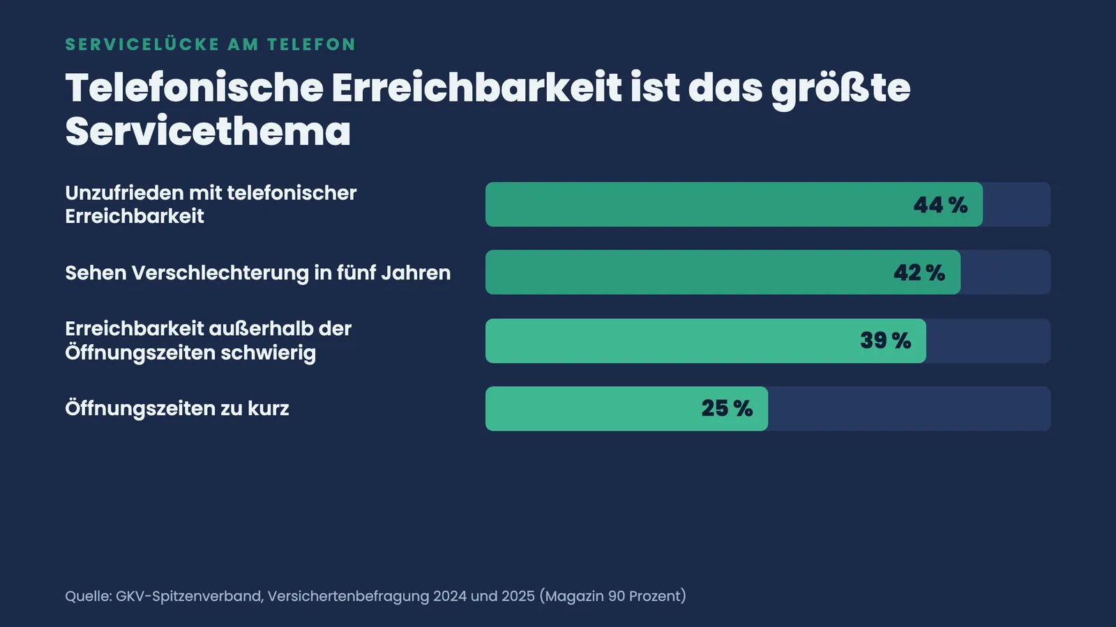 Balkenranking: 44 Prozent unzufrieden mit telefonischer Erreichbarkeit, 42 Prozent sehen Verschlechterung, 39 und 25 Prozent zu Öffnungszeiten