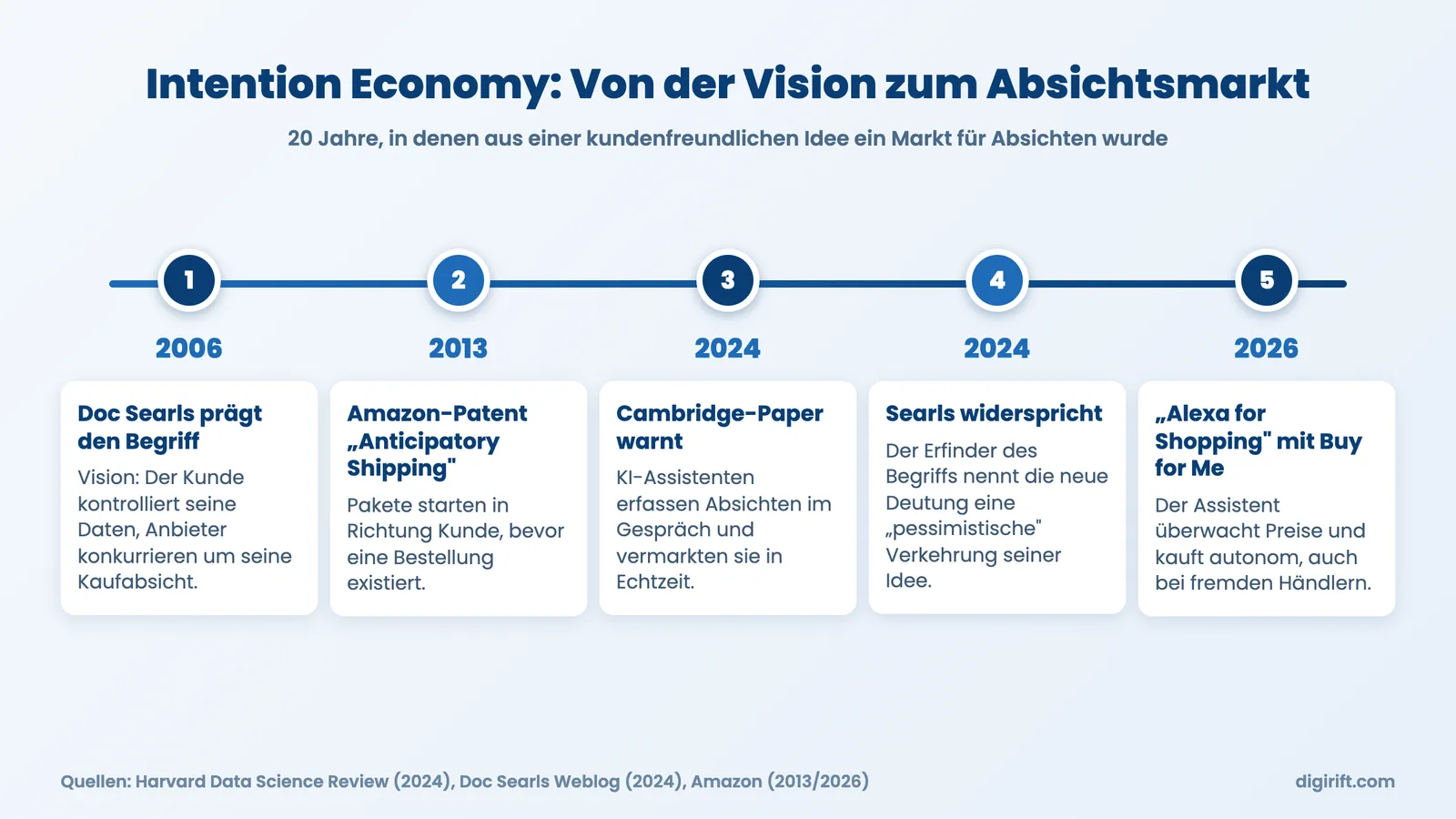 Intention Economy Zeitleiste: von Doc Searls 2006 bis Alexa for Shopping 2026
