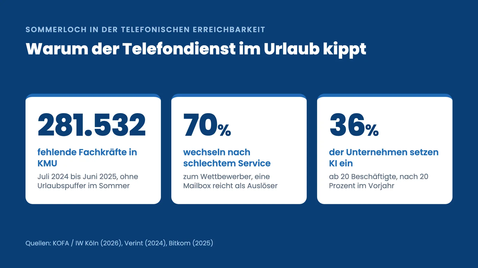 KI-Telefonassistent Urlaubszeit: Kennzahlen zu Fachkräftemangel, Kundenabwanderung und KI-Einsatz