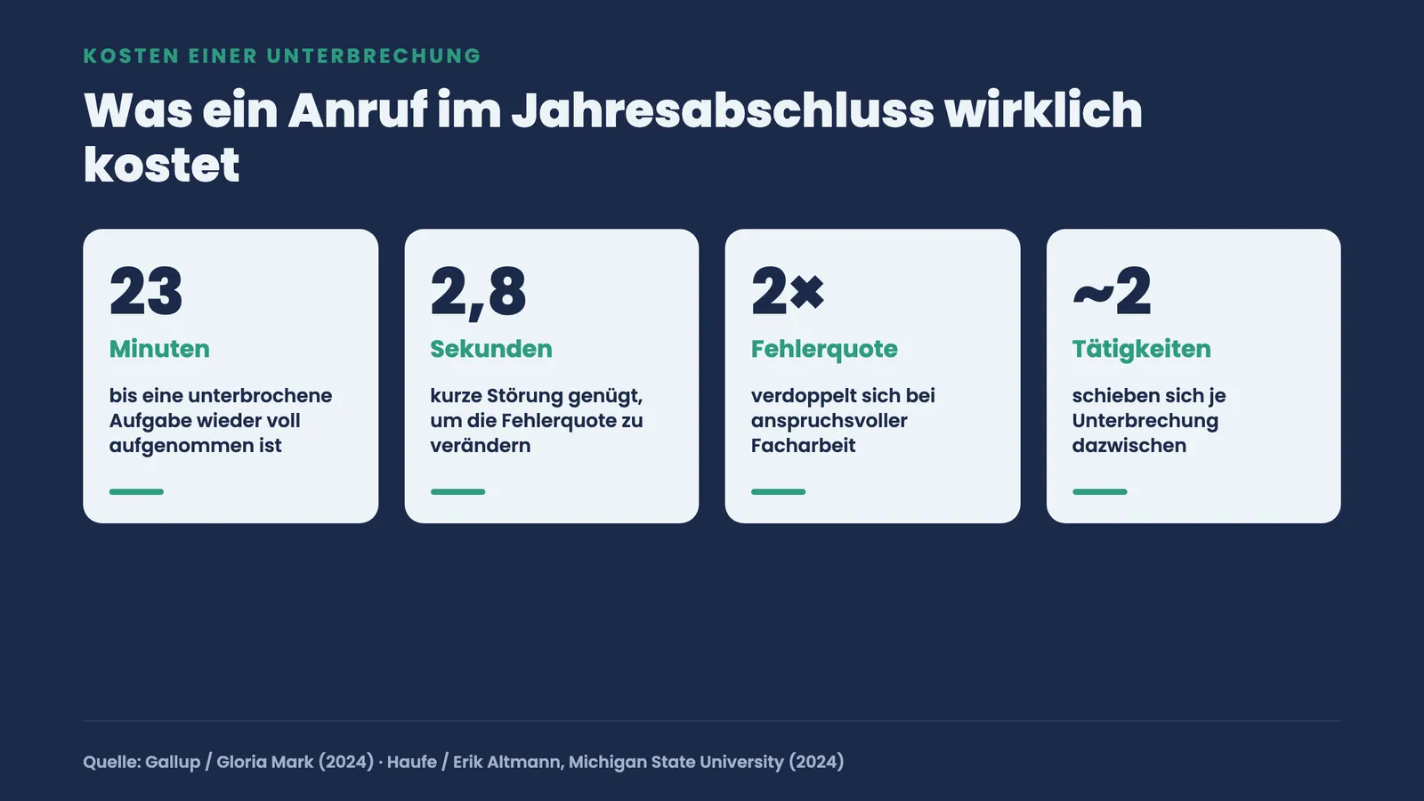 Kennzahlen-Kacheln: Eine Unterbrechung kostet rund 23 Minuten Wiedereinstieg, schon 2,8 Sekunden Störung verdoppeln die Fehlerquote.