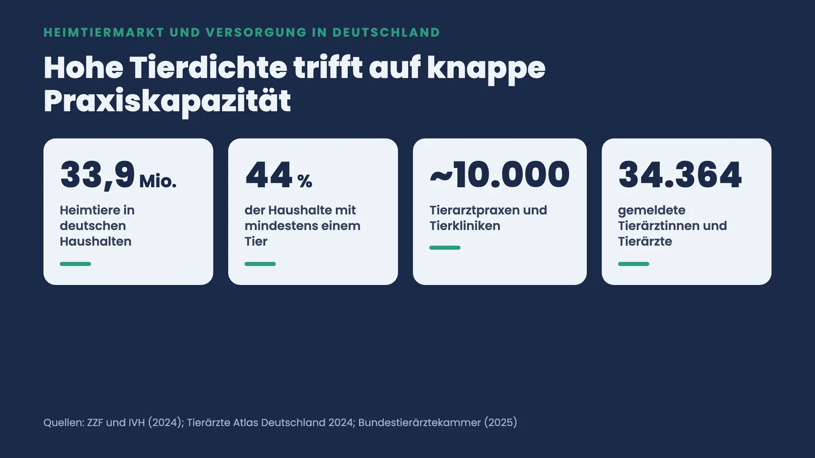 Kennzahlen zum Heimtiermarkt: 33,9 Mio. Heimtiere, 44 % Haushalte mit Tier, rund 10.000 Praxen, 34.364 Tierärztinnen und Tierärzte