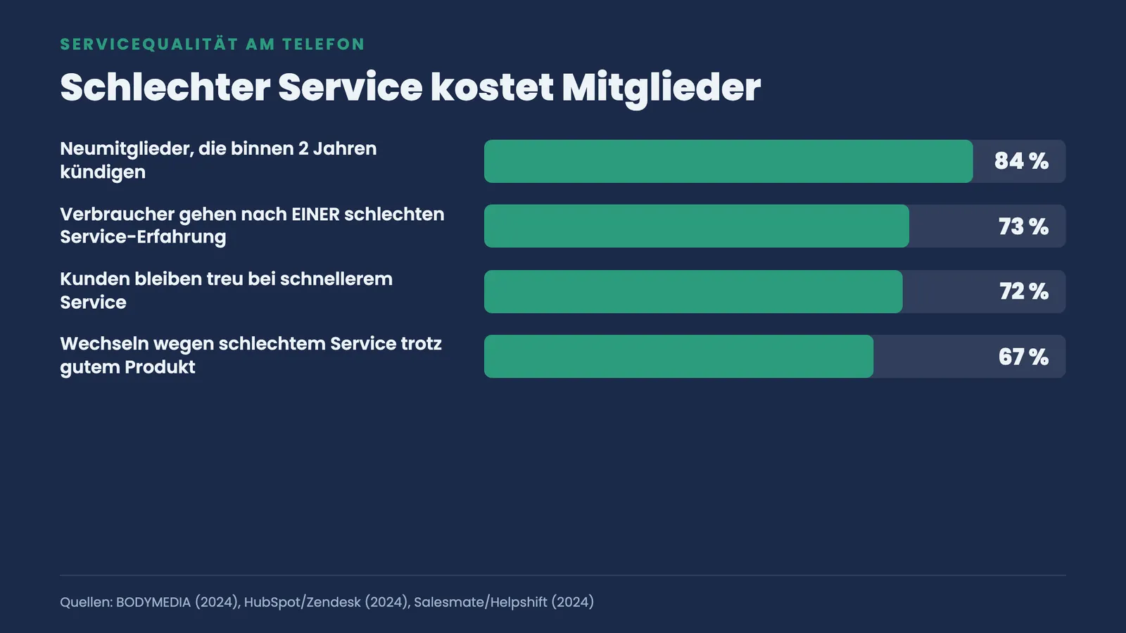 Balkenranking: 84 Prozent kündigen in 2 Jahren, 73 Prozent gehen nach einer schlechten Service-Erfahrung