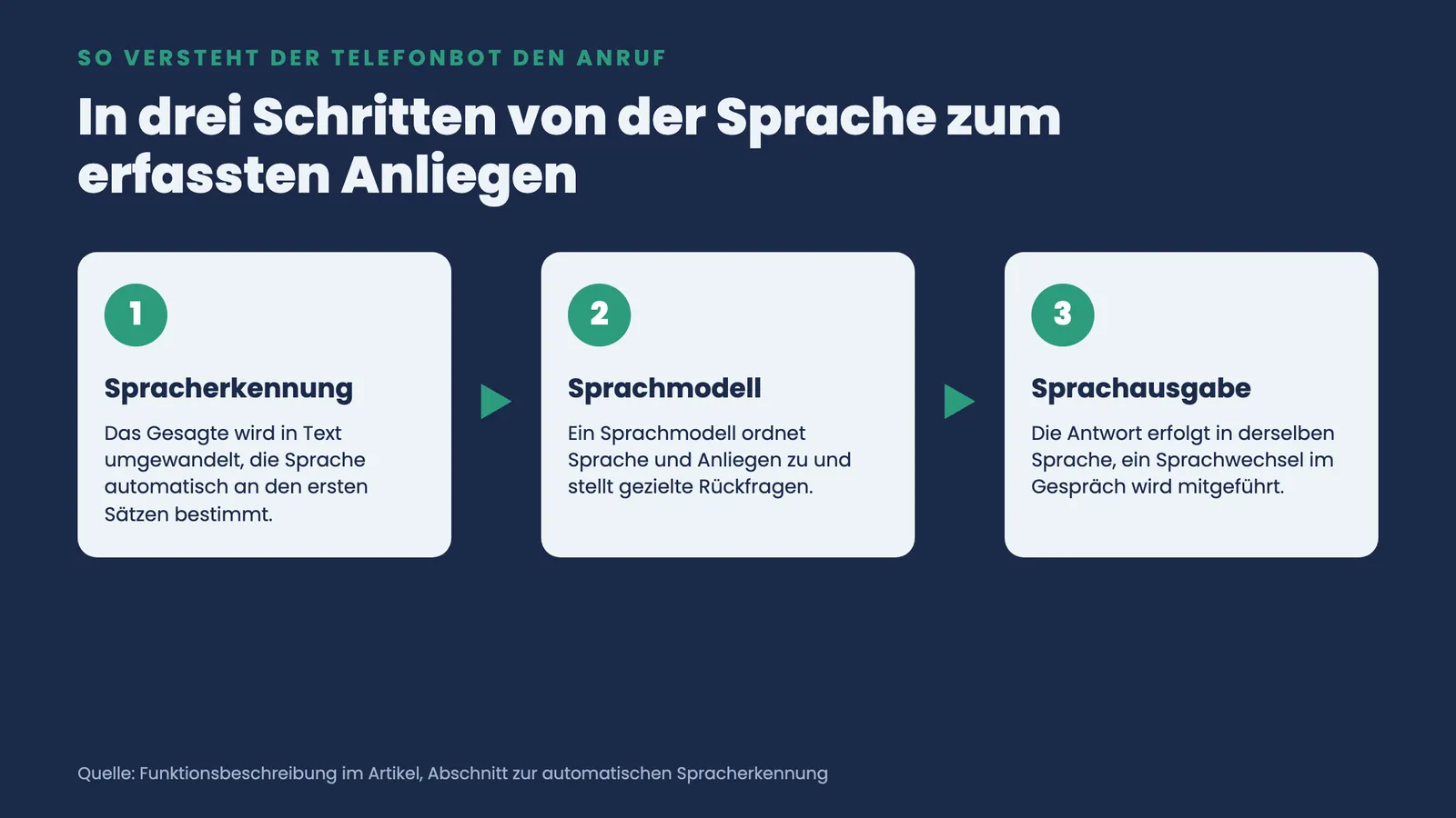 Drei Schritte des Telefonbots: Spracherkennung, Sprachmodell und Sprachausgabe führen vom Anruf zum erfassten Anliegen