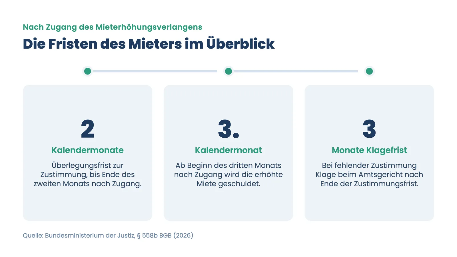 Fristen des Mieters nach Zugang des Mieterhöhungsverlangens: 2 Kalendermonate, 3. Kalendermonat, 3 Monate Klagefrist