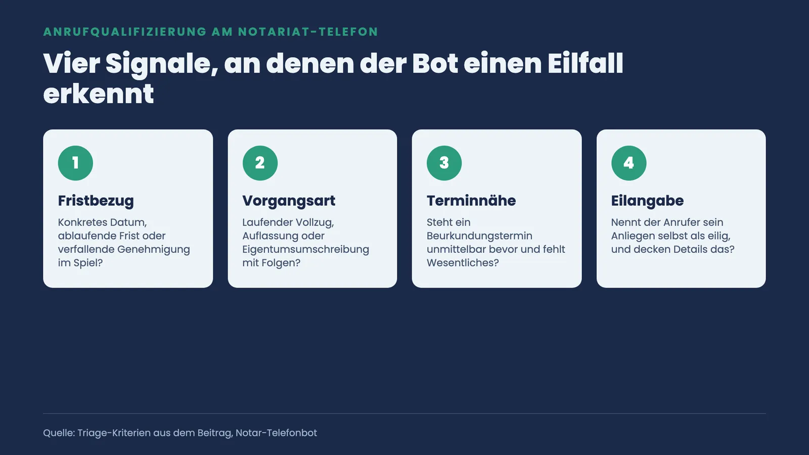 Vier nummerierte Schritte, an denen ein KI-Telefonbot einen Eilfall erkennt: Fristbezug, Vorgangsart, Terminnähe und explizite Eilangabe
