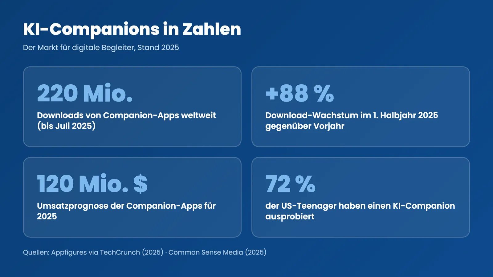 KI-Companion Infografik: Marktzahlen 2025 mit 220 Millionen Downloads und 120 Millionen Dollar Umsatzprognose