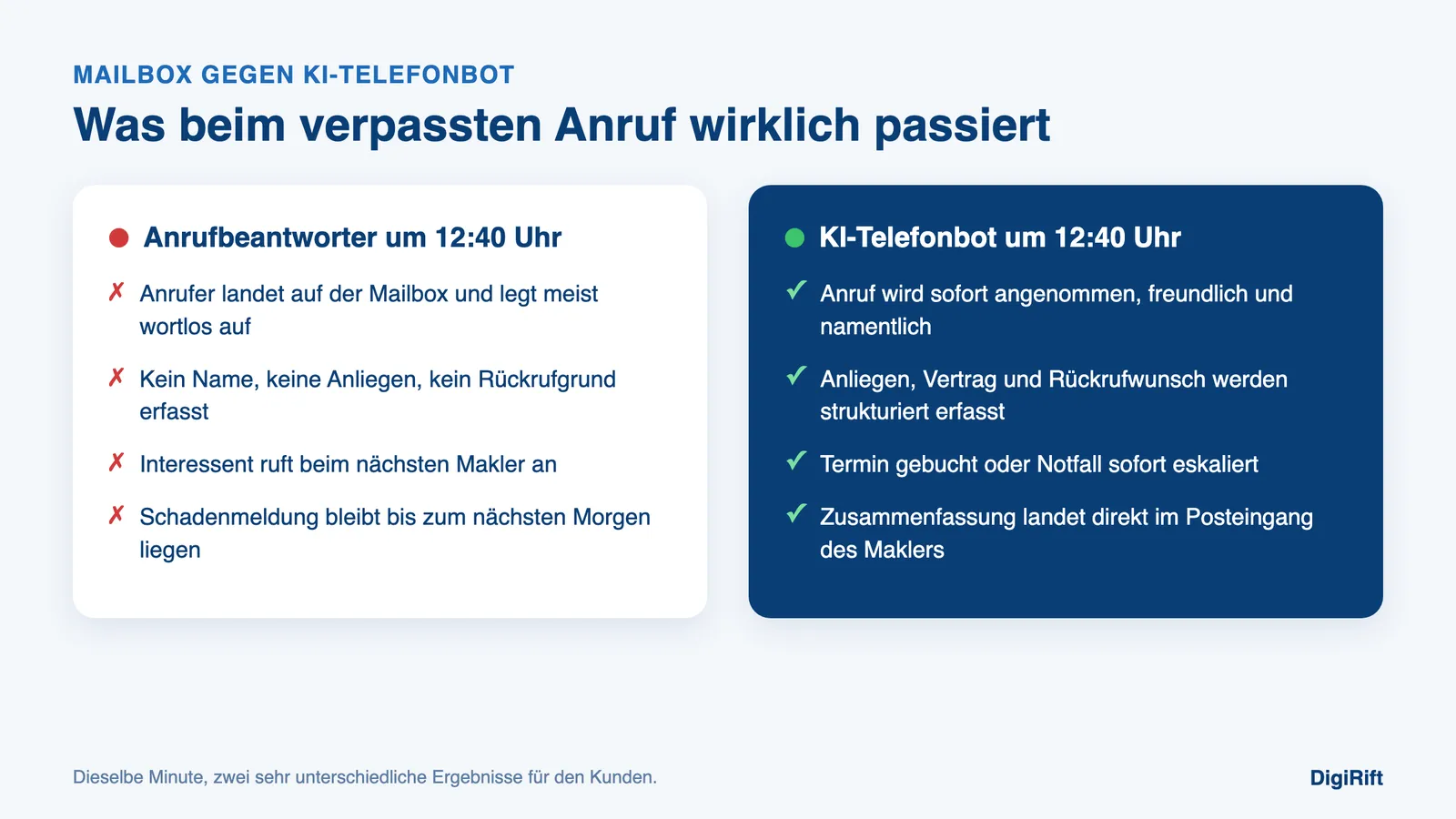 Erreichbarkeitslücke Mittagspause Feierabend Makler: Mailbox gegen KI-Telefonbot im Vergleich