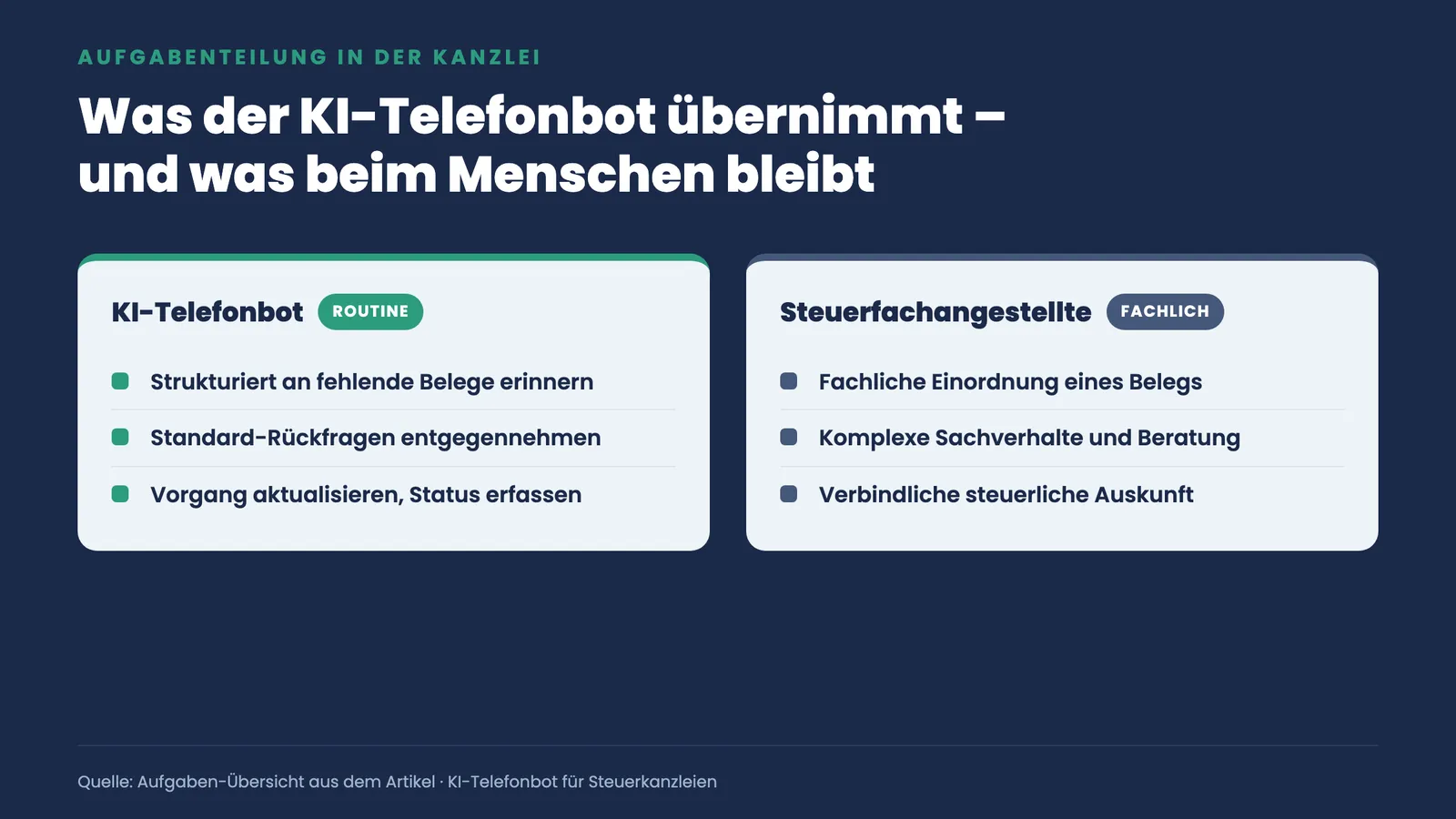 Zwei-Spalten-Vergleich: Der KI-Telefonbot erinnert und erfasst Routine, die Steuerfachangestellte übernimmt fachliche Einordnung, Beratung und verbindliche Auskunft