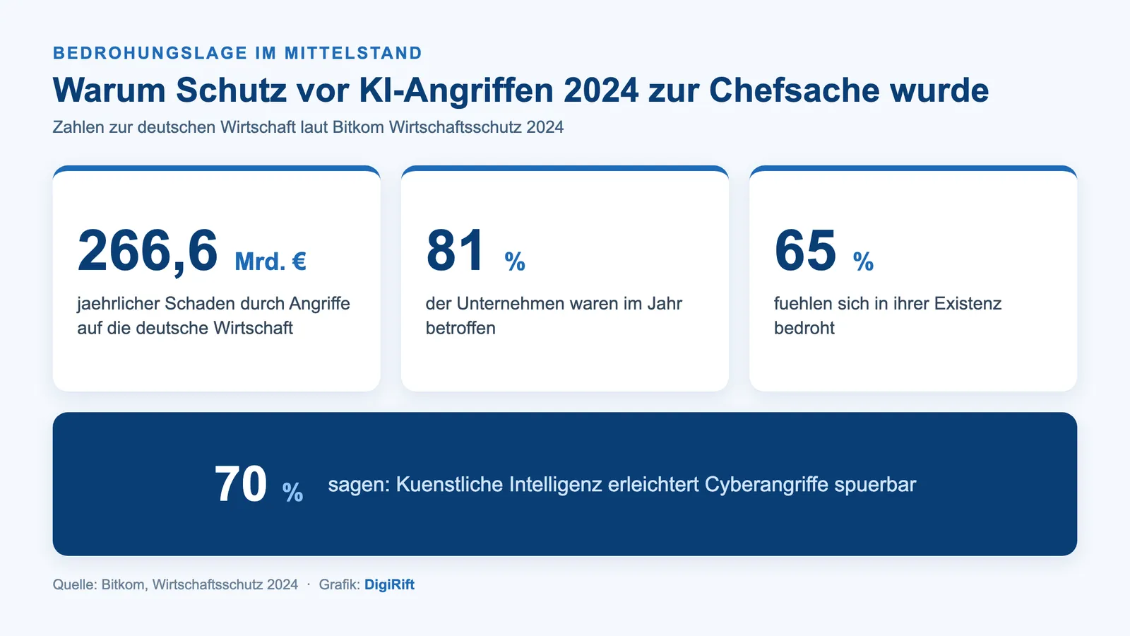 Schutz vor KI-Angriffen: Bitkom-Zahlen zur Bedrohungslage im Mittelstand 2024