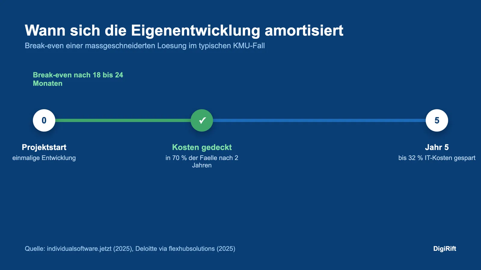 Zeitstrahl Break-even Eigenentwicklung nach 18 bis 24 Monaten im Mittelstand