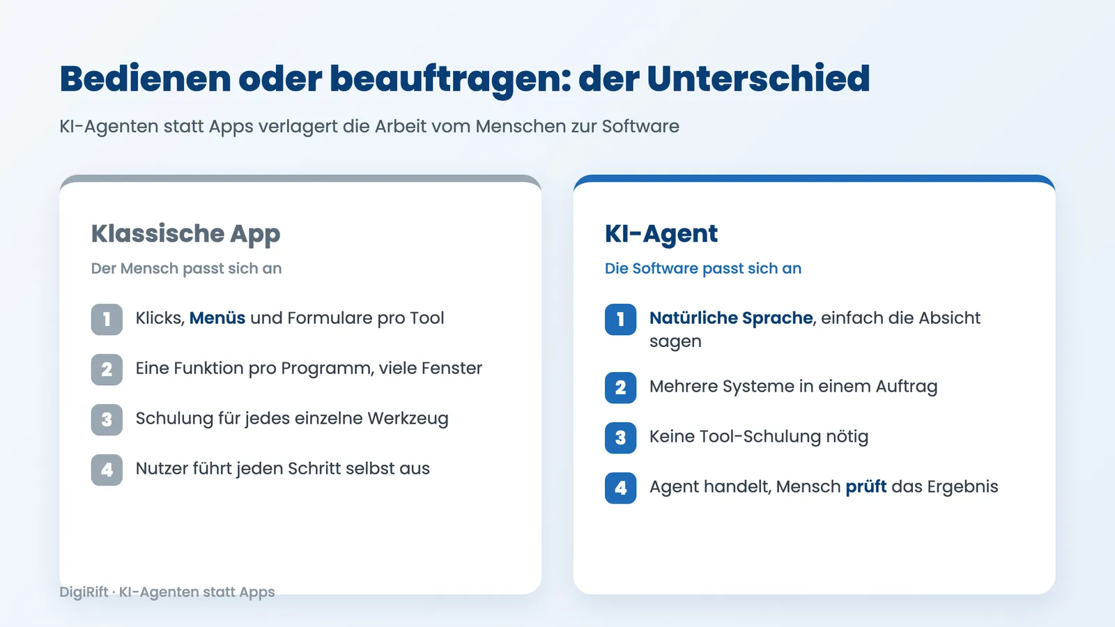 KI-Agenten statt Apps: Vergleich klassische App gegen KI-Agent, Bedienen versus Beauftragen