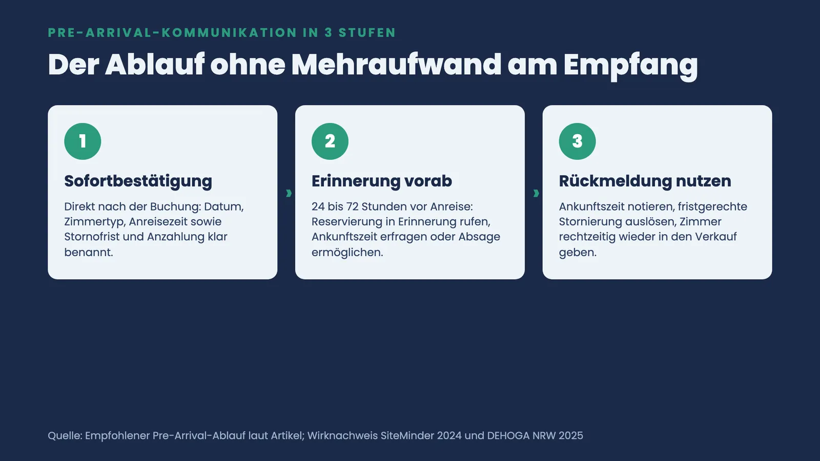 Drei nummerierte Schritte der Pre-Arrival-Kommunikation: Sofortbestätigung, Erinnerung 24 bis 72 Stunden vorab, Rückmeldung nutzen und Zimmer freigeben