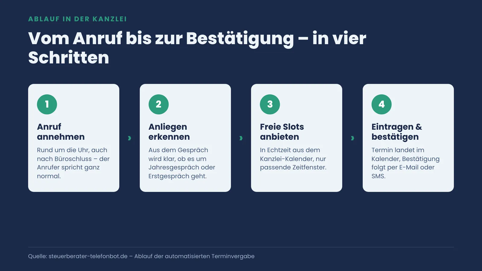 Vier nummerierte Schritte der automatisierten Terminvergabe: Anruf annehmen, Anliegen erkennen, freie Slots anbieten, Termin eintragen und bestätigen