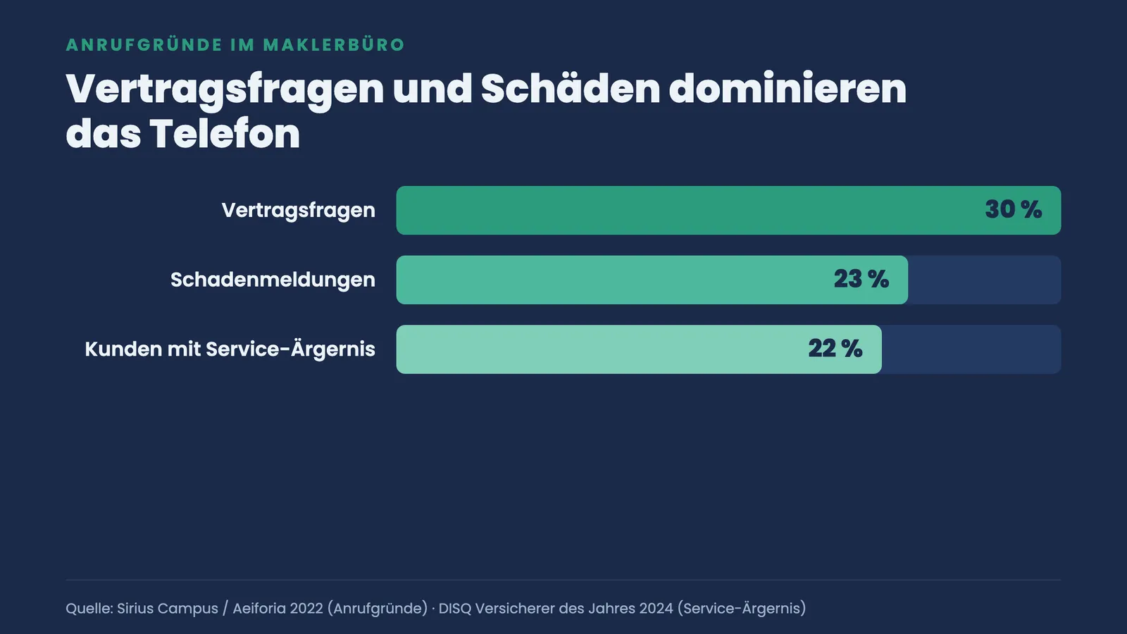 Balkenranking der Anrufgründe im Maklerbüro: Vertragsfragen 30 Prozent, Schadenmeldungen 23 Prozent, 22 Prozent mit Service-Ärgernis