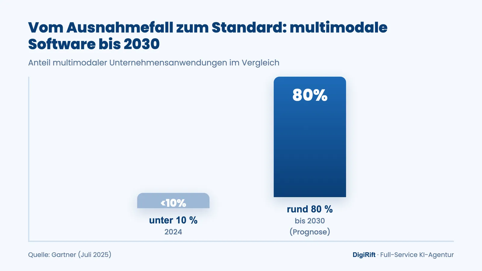 Multimodale KI Anteil an Unternehmenssoftware 2024 unter 10 Prozent, bis 2030 rund 80 Prozent