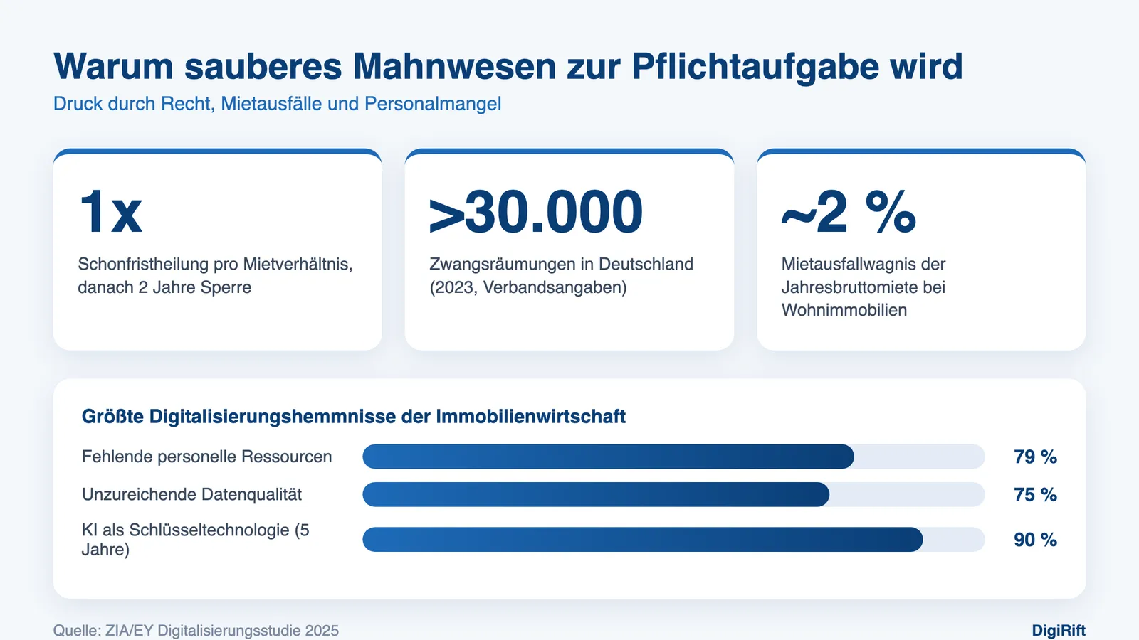 Mahnwesen Hausverwaltung: Mietausfälle, Schonfrist und Digitalisierungshemmnisse in Zahlen