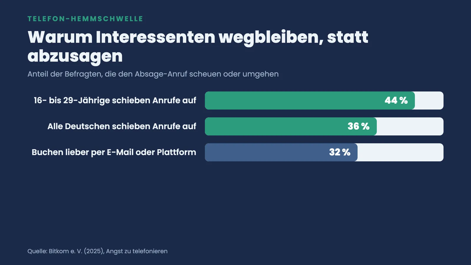 Balkenranking zur Telefon-Hemmschwelle: 44 Prozent der 16- bis 29-Jährigen und 36 Prozent aller Deutschen schieben Anrufe auf, 32 Prozent buchen lieber digital.