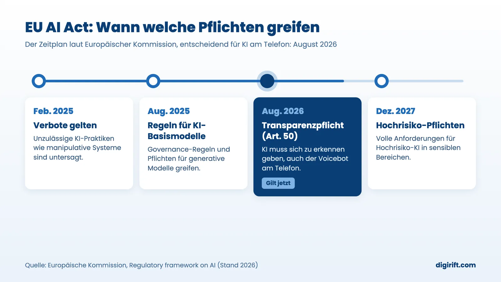 KI Anruf erkennen: EU AI Act Zeitplan, Transparenzpflicht für KI am Telefon gilt seit 2. August 2026