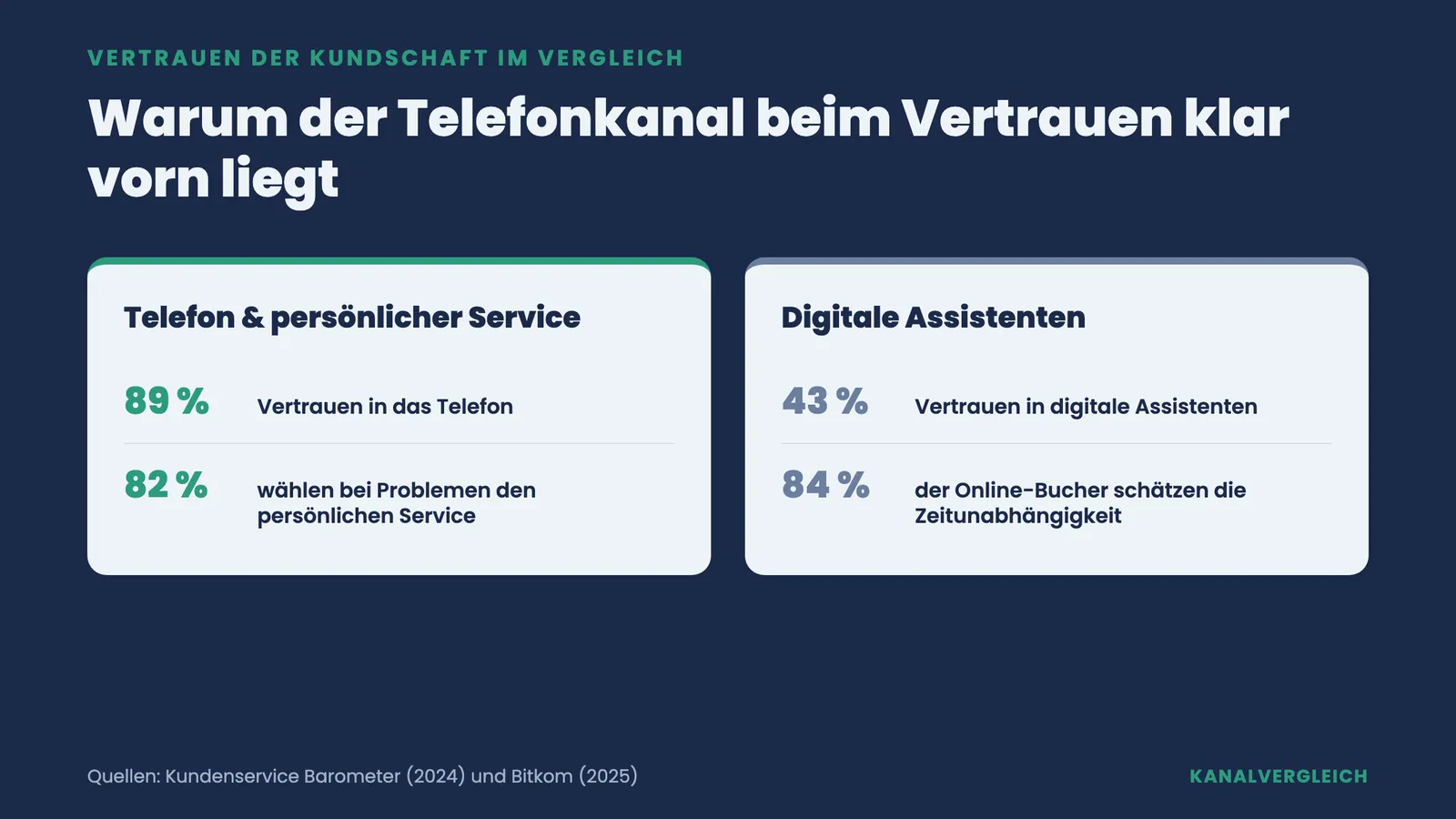 Zwei-Spalten-Vergleich: Telefon genießt 89 Prozent Vertrauen, digitale Assistenten nur 43 Prozent; 82 Prozent wählen den persönlichen Service.