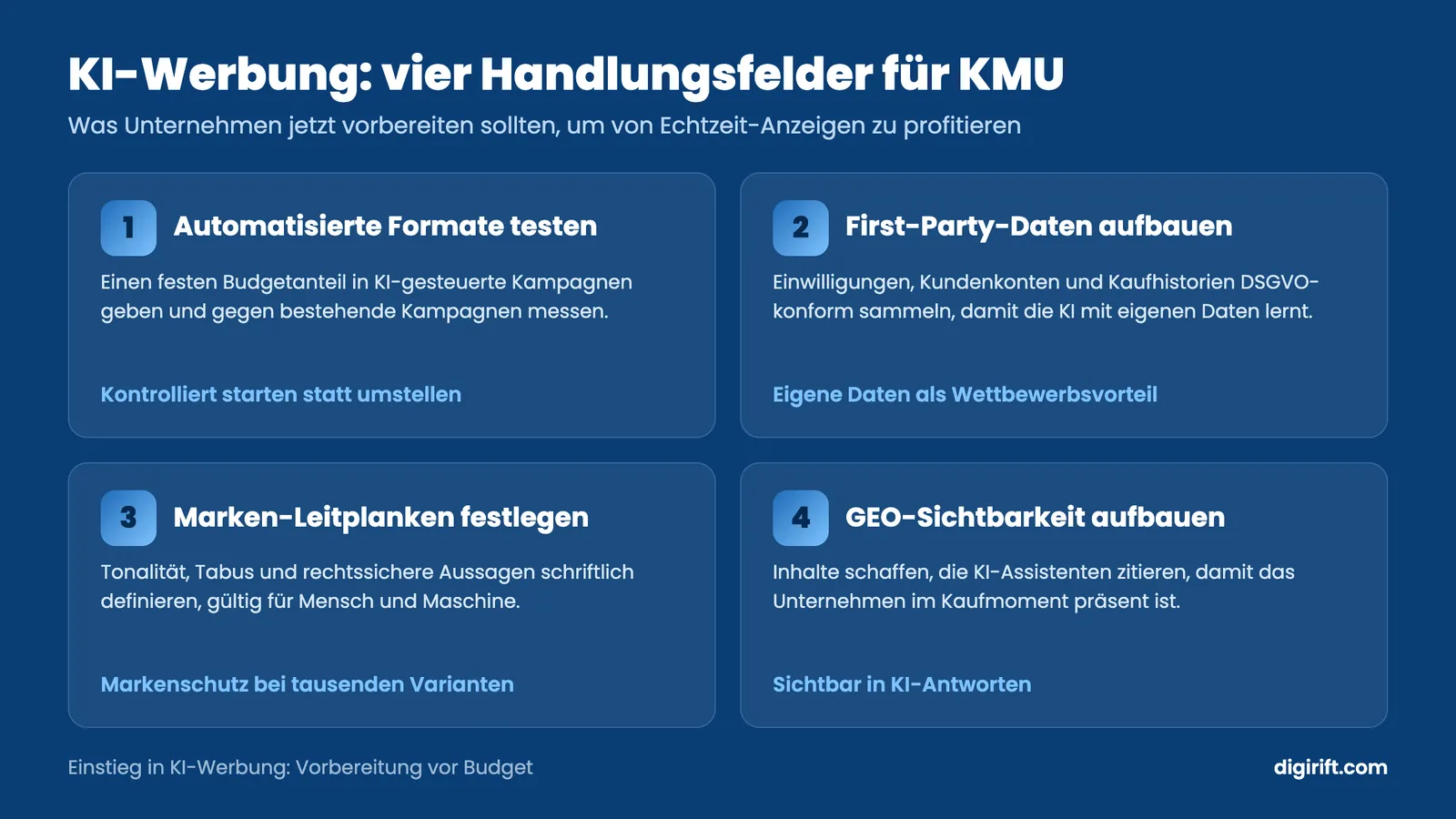 Infografik KI-Werbung: vier Handlungsfelder für KMU von Datenaufbau bis GEO-Sichtbarkeit