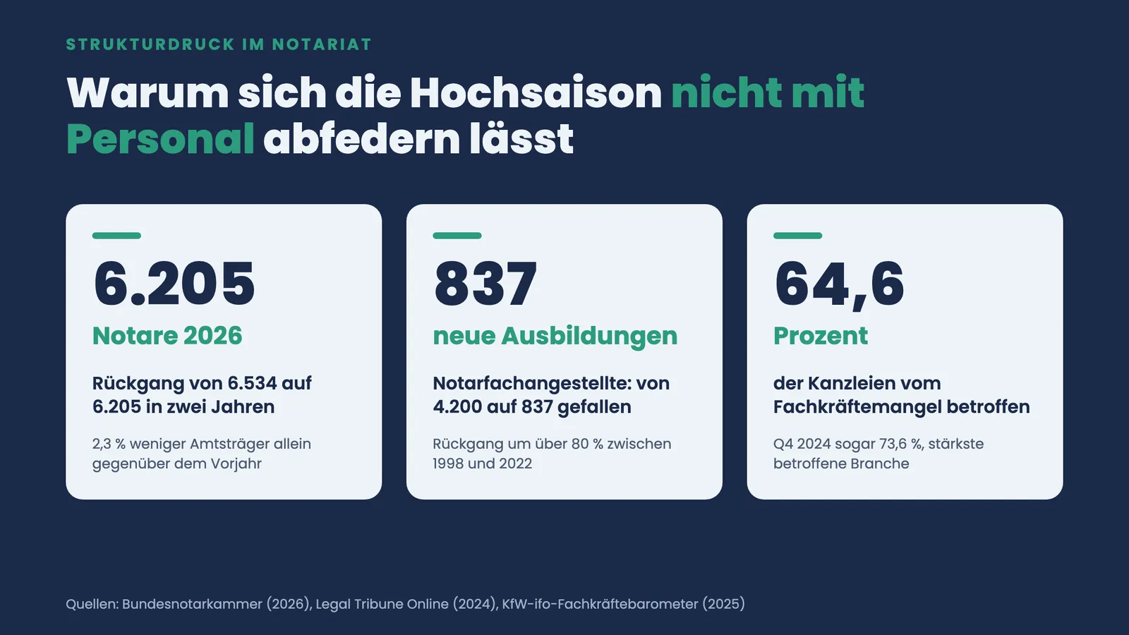 Drei Kennzahlen zum Strukturdruck im Notariat: 6.205 Notare 2026, nur 837 neue Ausbildungen, 64,6 Prozent Fachkräftemangel