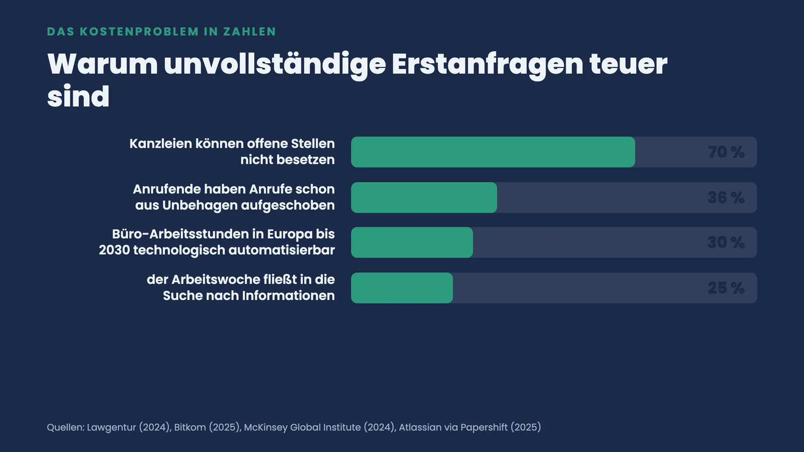 Balkenranking: 70 Prozent der Kanzleien finden kein Personal, 36 Prozent schieben Anrufe auf, 30 Prozent Bürozeit automatisierbar, 25 Prozent für Informationssuche