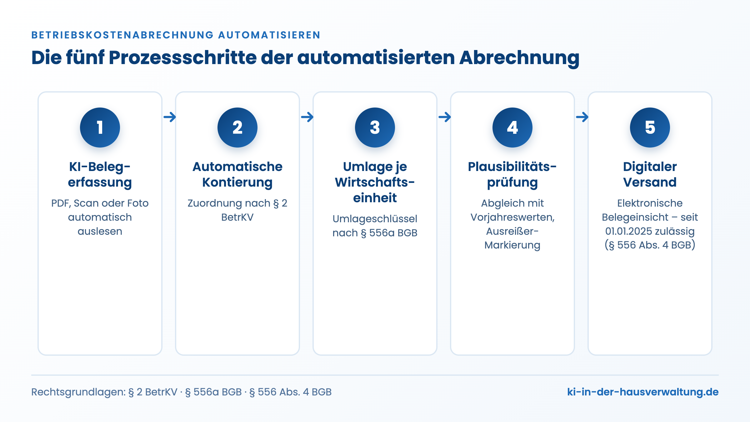 Infografik: Betriebskostenabrechnung automatisieren in fünf Schritten von KI-Belegerfassung bis digitalem Versand