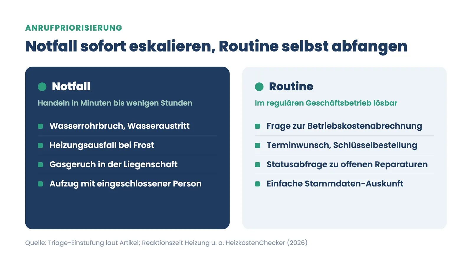 KI-Telefonbot Hausverwaltung: Gegenüberstellung von Notfall-Anliegen und Routineanfragen mit Reaktion