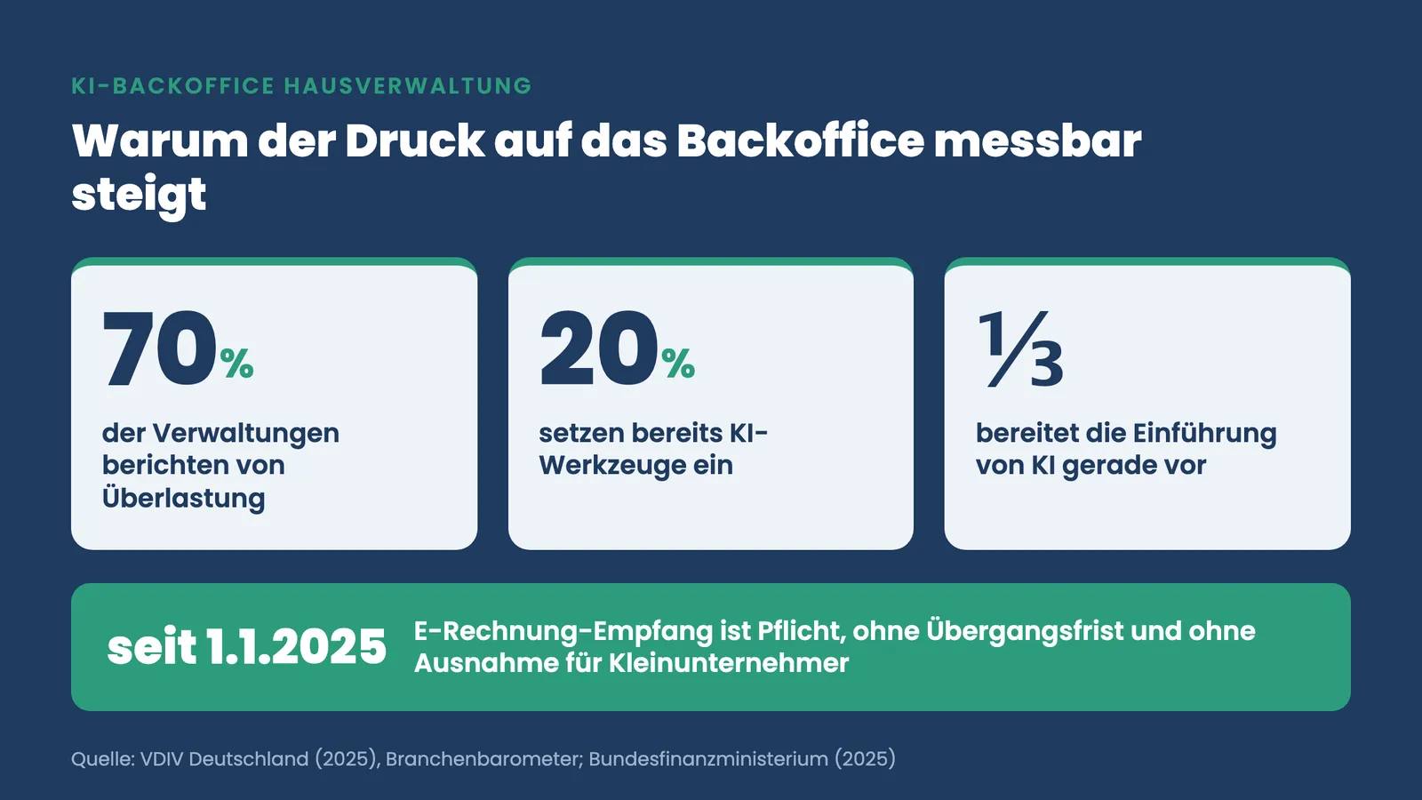 KI-Backoffice Hausverwaltung: 70 Prozent Überlastung, 20 Prozent KI-Einsatz, E-Rechnung-Pflicht seit 2025