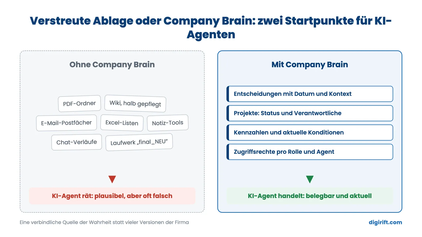 Company Brain Vergleich: verstreute Ablage gegenüber zentralem Firmengedächtnis für KI-Agenten