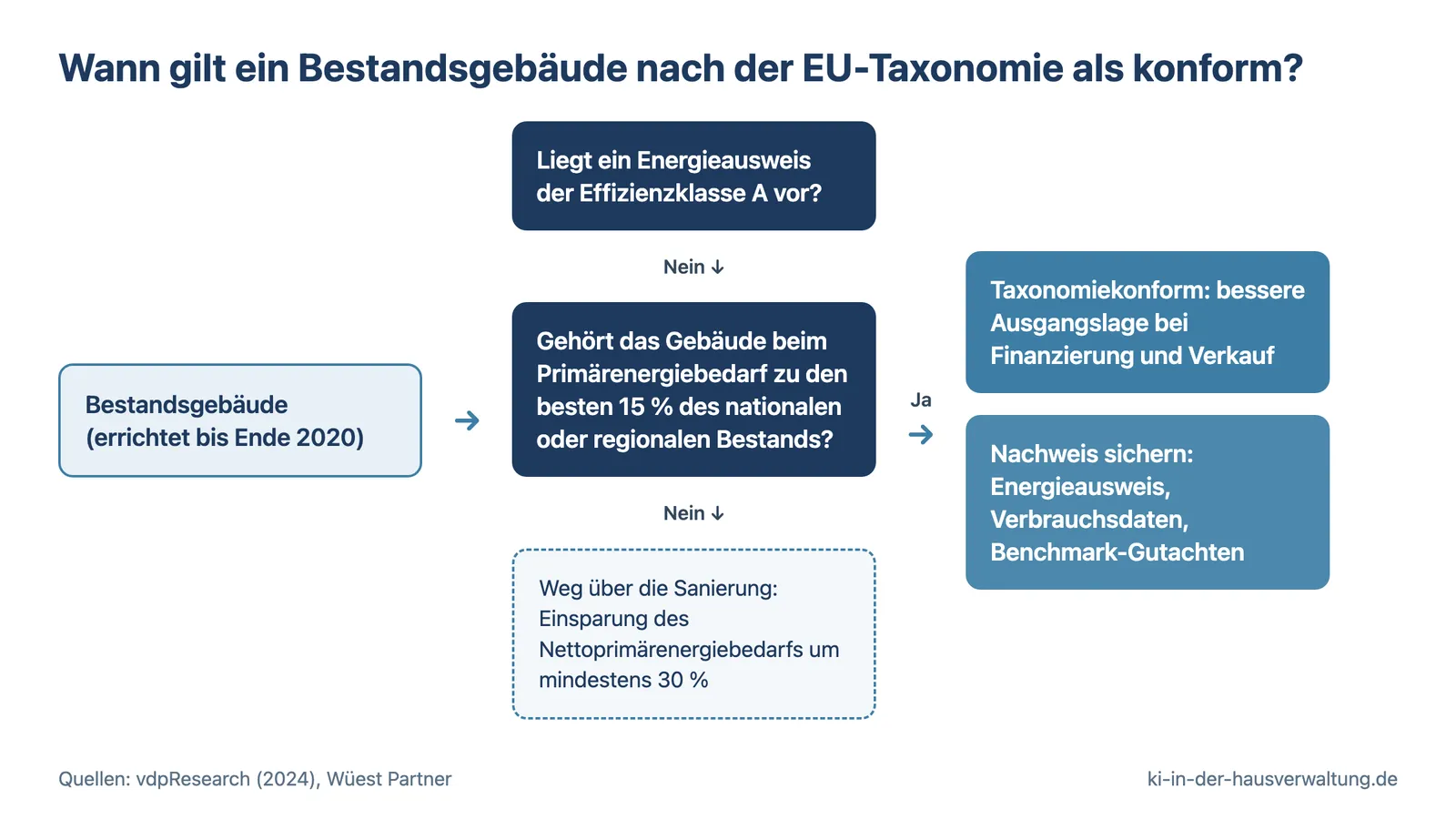 ESG EU-Taxonomie Immobilien: Entscheidungsbaum zur Taxonomie-Konformität von Bestandsgebäuden