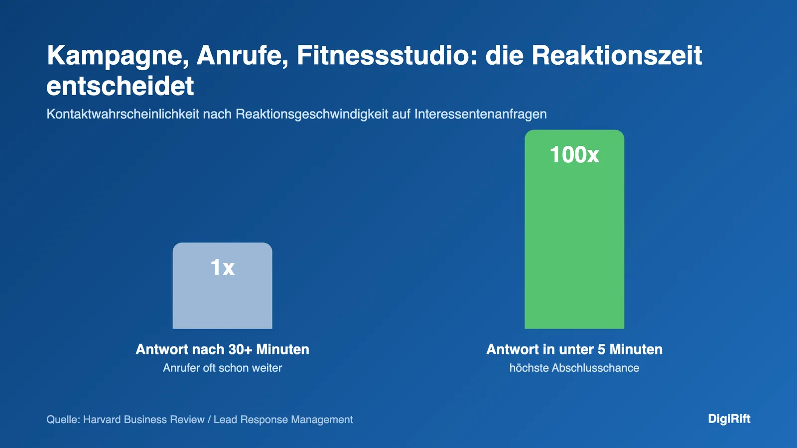 Kampagne Anrufe Fitnessstudio: Kontaktwahrscheinlichkeit bei Reaktion unter 5 Minuten ist 100-mal höher