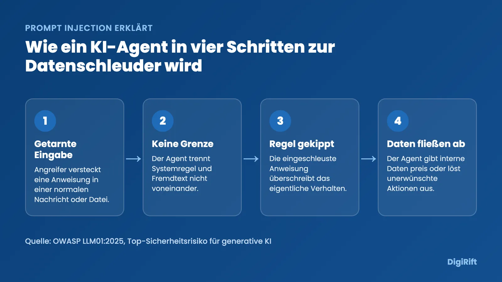 Prompt injection erklärt: eingeschleuste Anweisung überschreibt die Systemregel eines KI-Agenten