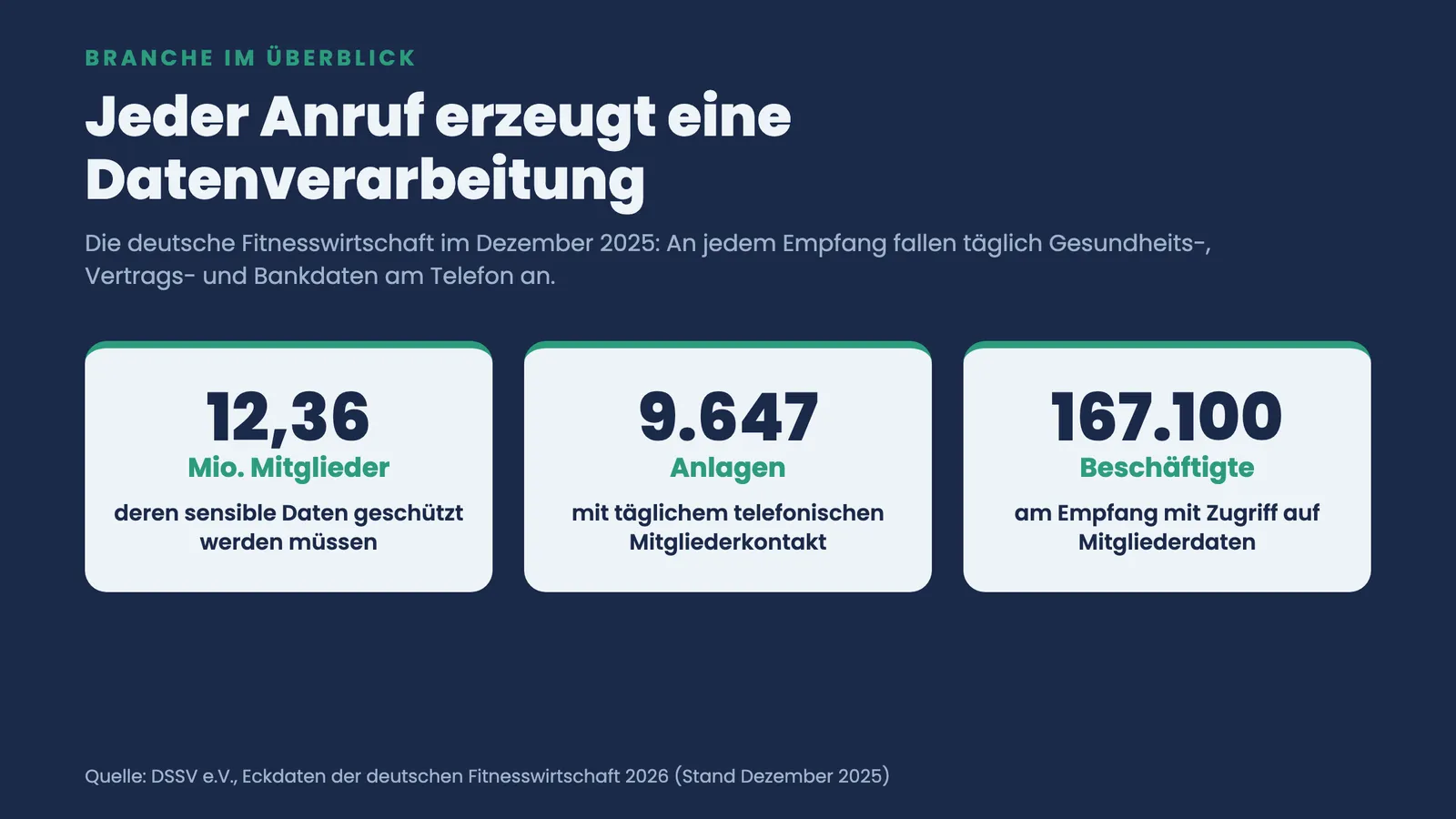 Kennzahlen der deutschen Fitnesswirtschaft 2025: 12,36 Mio. Mitglieder, 9.647 Anlagen und 167.100 Beschäftigte mit täglichem Telefonkontakt.