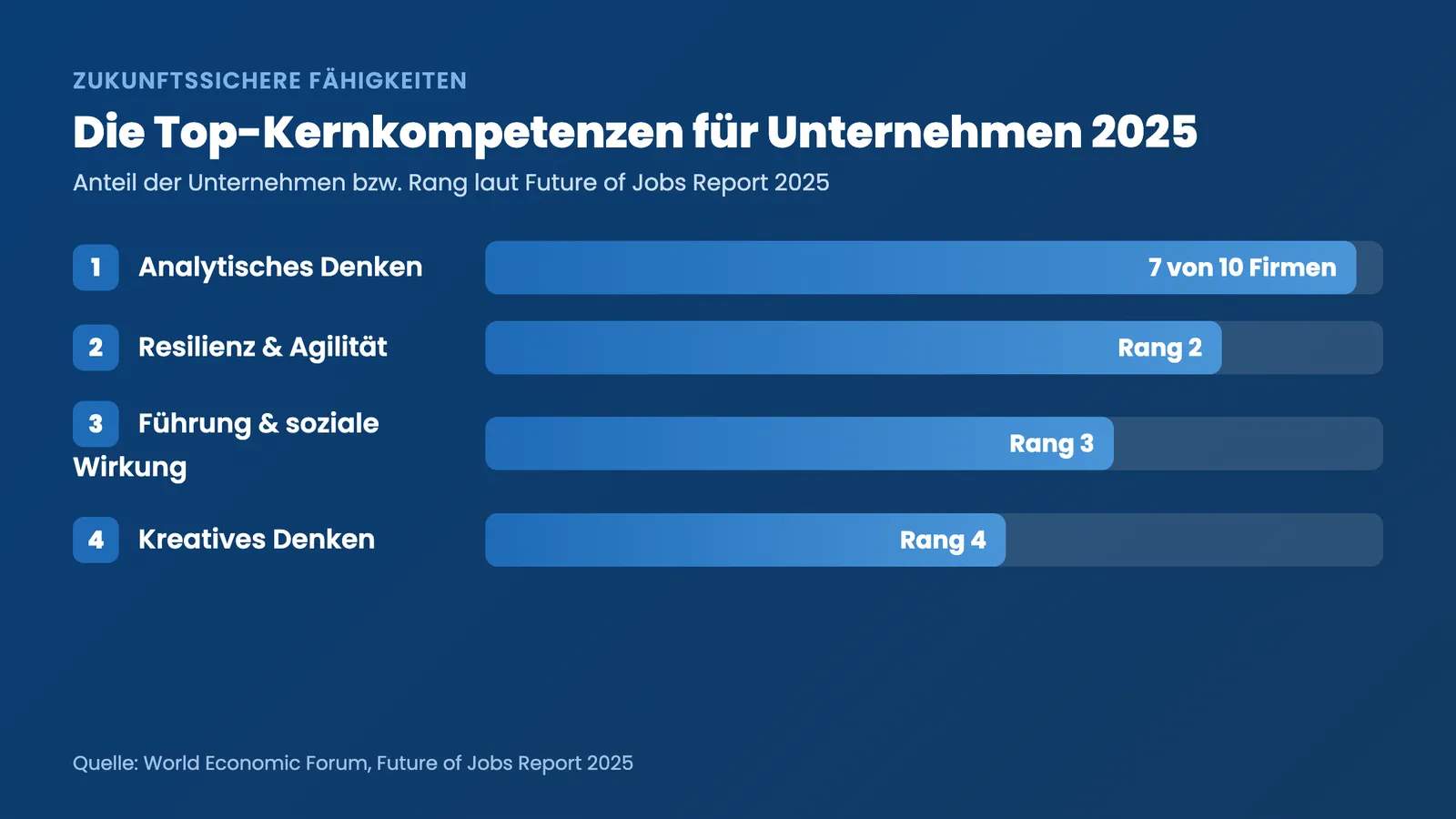 Zukunftssichere Fähigkeiten: Top-Kernkompetenzen 2025 mit analytischem Denken auf Platz eins