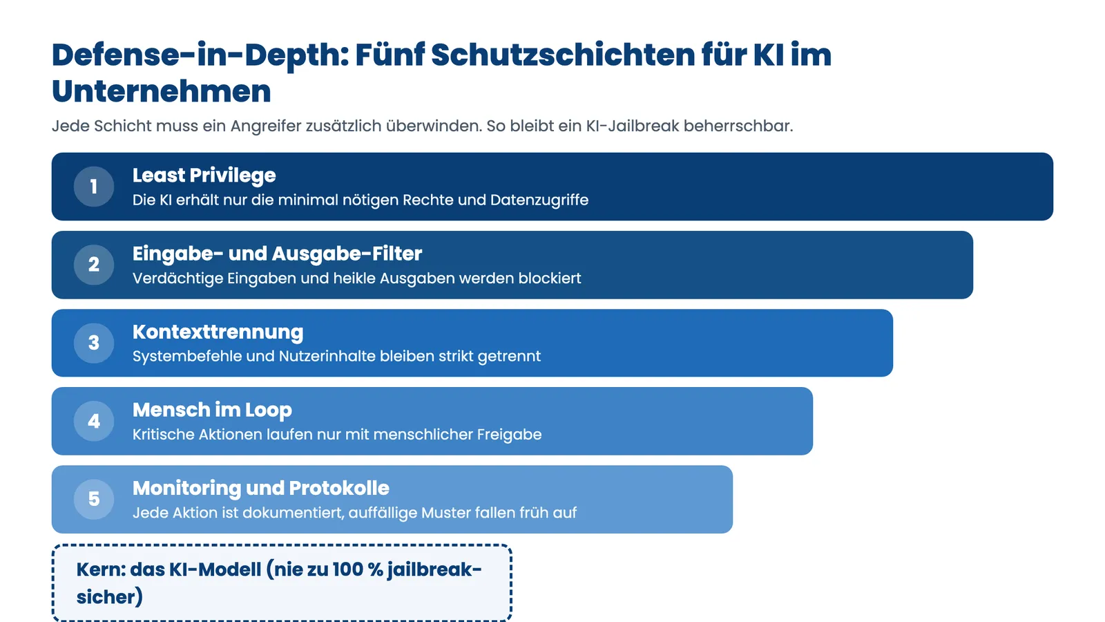 KI-Jailbreak Abwehr: fünf Schutzschichten der Defense-in-Depth für KI-Systeme im Unternehmen