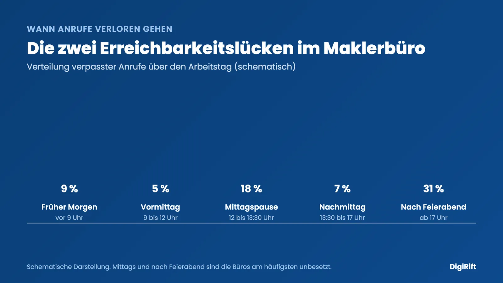 Erreichbarkeitslücke Mittagspause Feierabend Makler: verpasste Anrufe nach Tageszeit